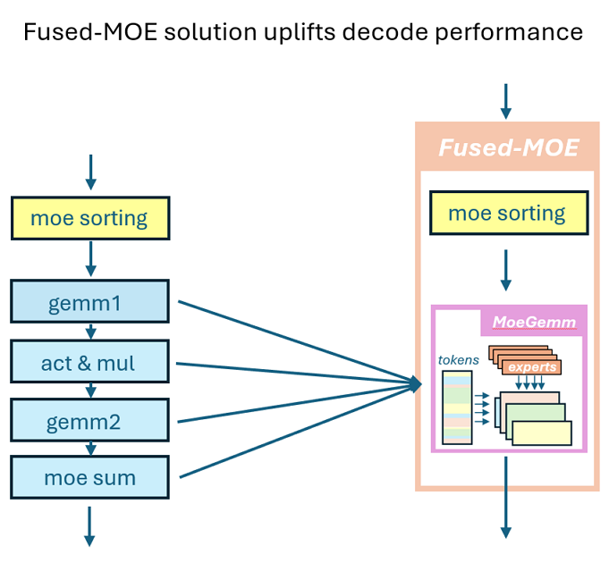 ck fused moe